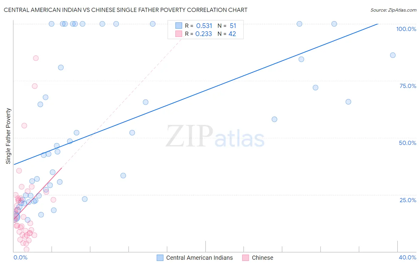 Central American Indian vs Chinese Single Father Poverty