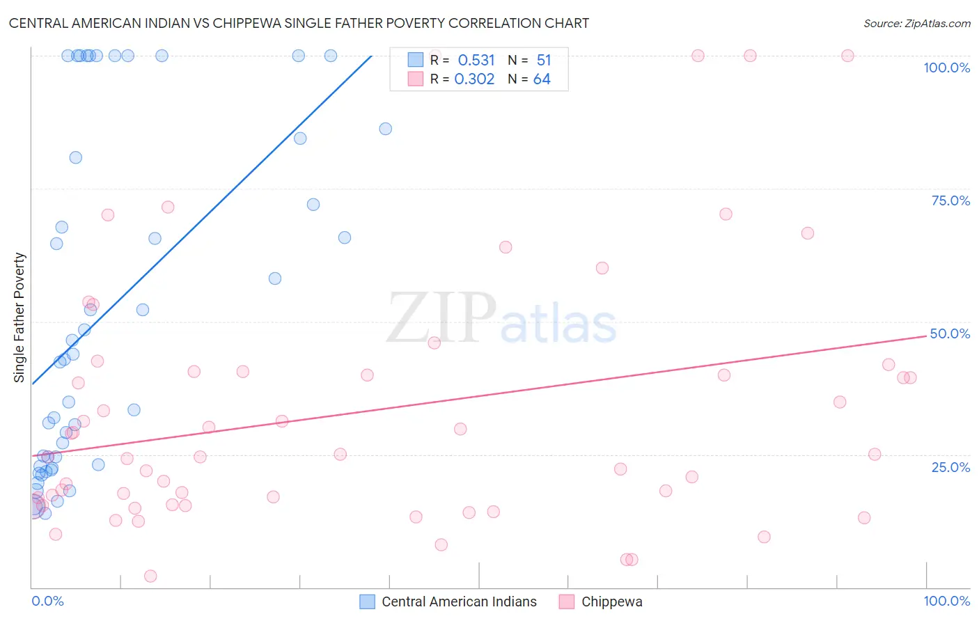 Central American Indian vs Chippewa Single Father Poverty