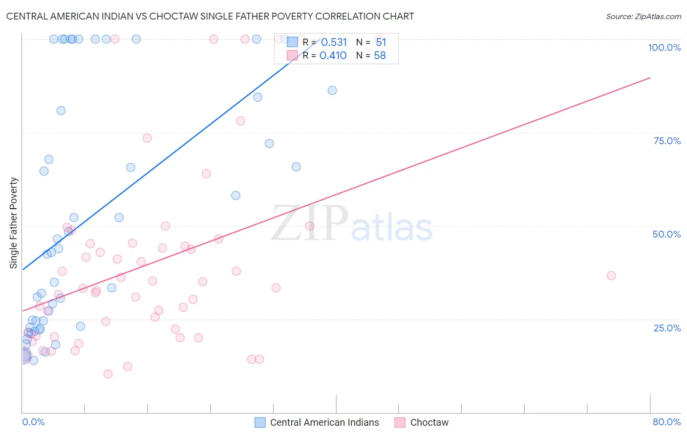 Central American Indian vs Choctaw Single Father Poverty