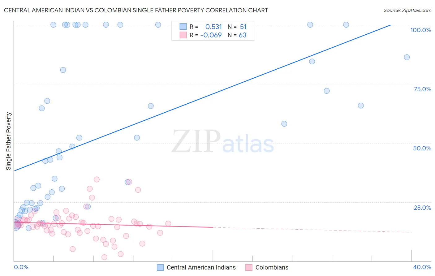 Central American Indian vs Colombian Single Father Poverty