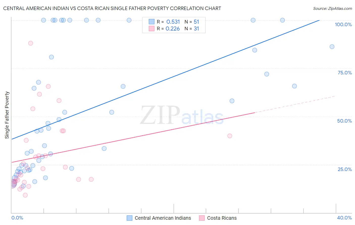 Central American Indian vs Costa Rican Single Father Poverty