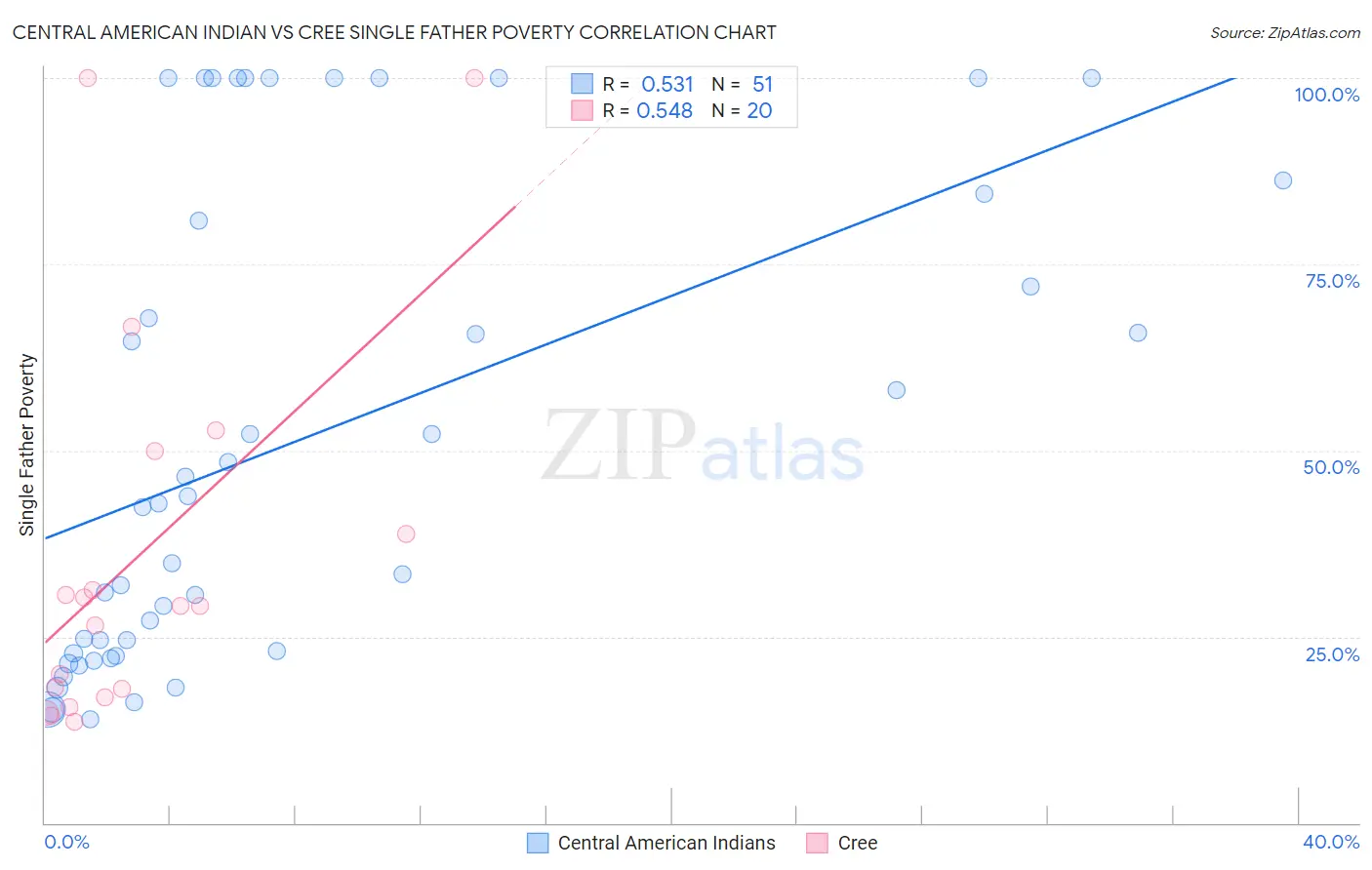 Central American Indian vs Cree Single Father Poverty