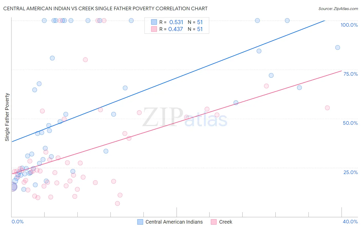 Central American Indian vs Creek Single Father Poverty