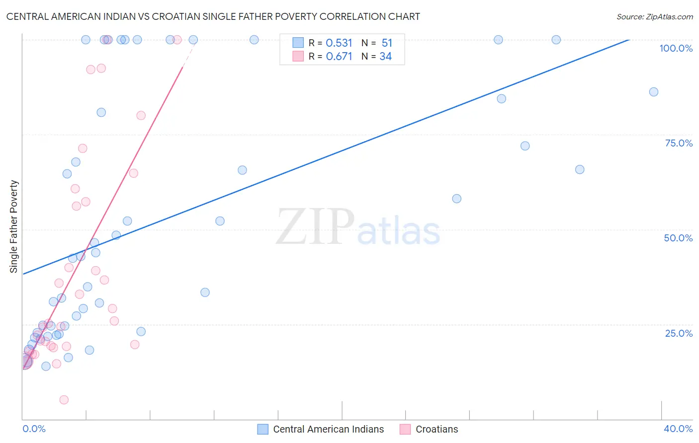 Central American Indian vs Croatian Single Father Poverty