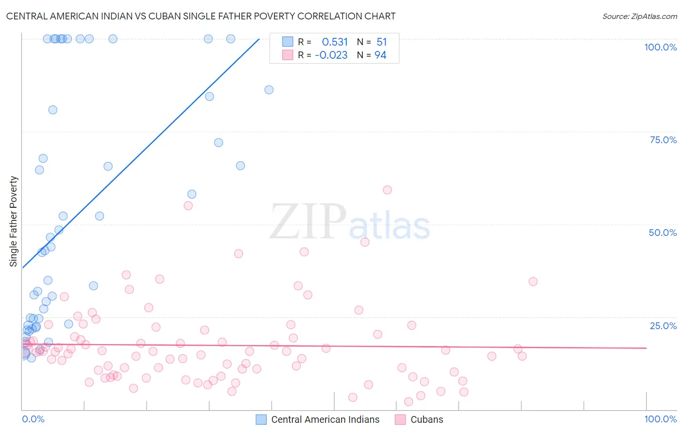 Central American Indian vs Cuban Single Father Poverty