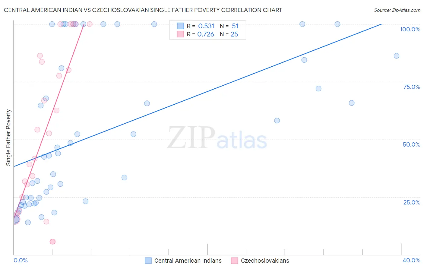 Central American Indian vs Czechoslovakian Single Father Poverty