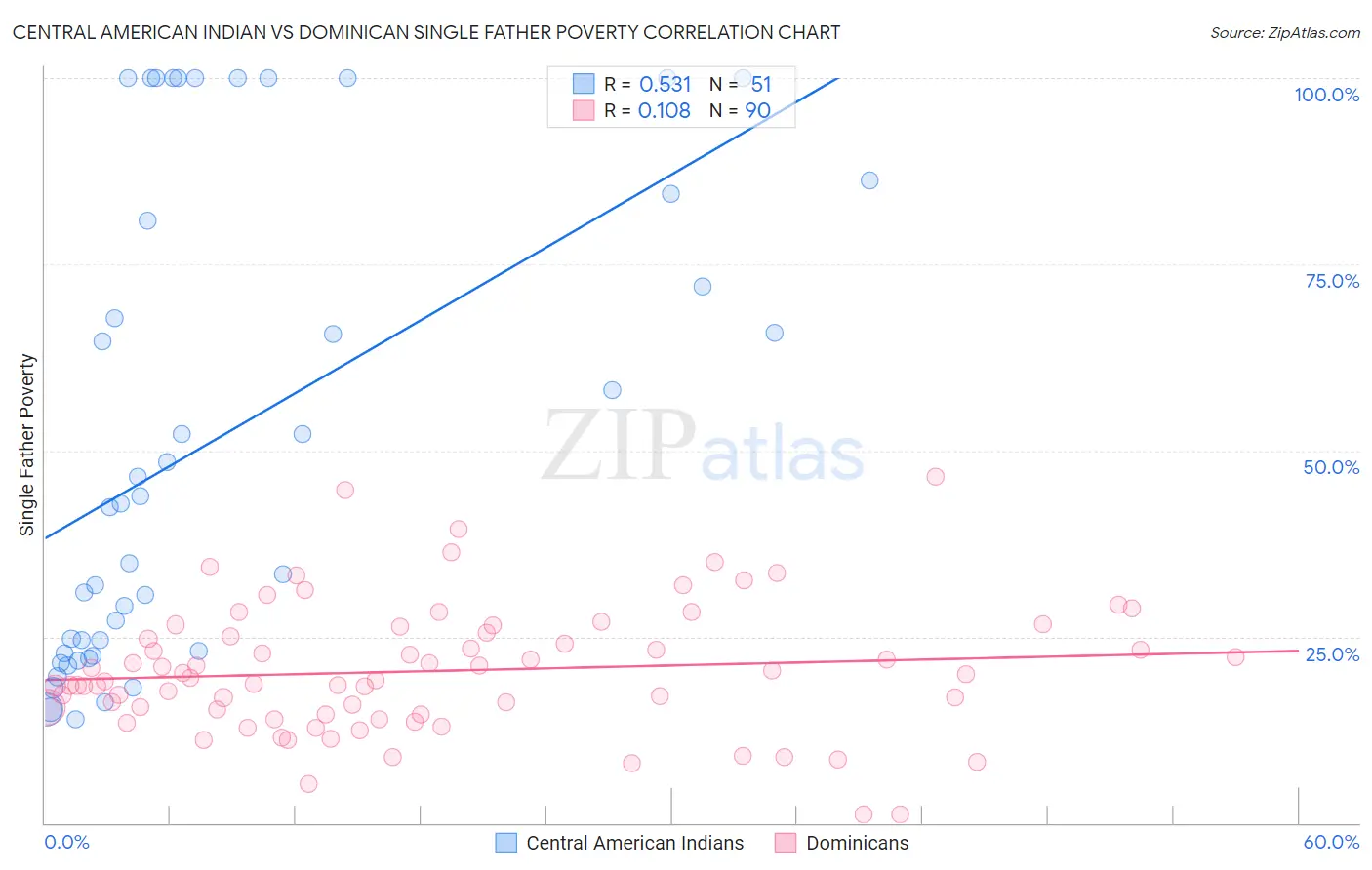 Central American Indian vs Dominican Single Father Poverty