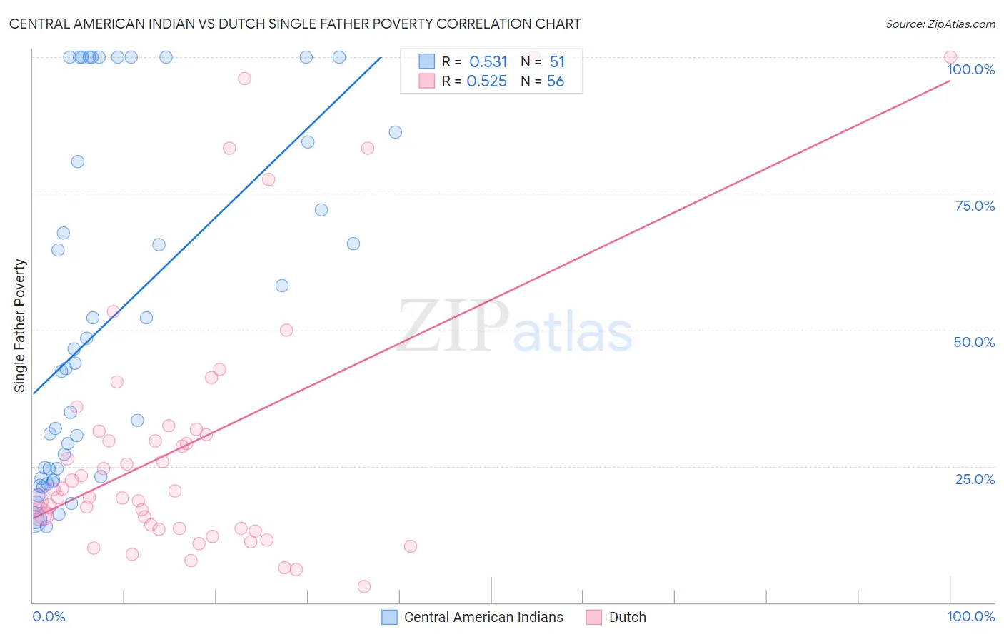 Central American Indian vs Dutch Single Father Poverty