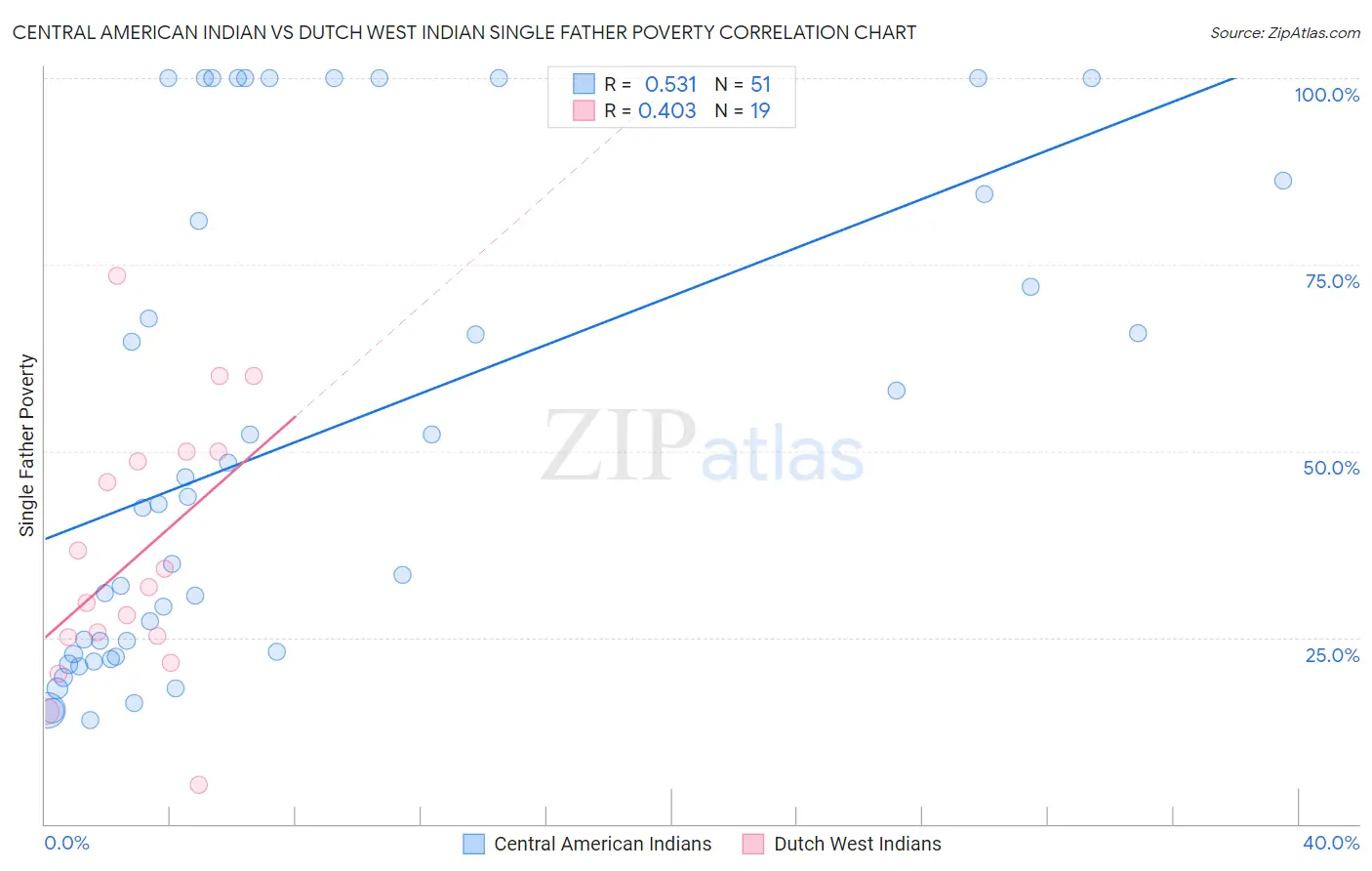 Central American Indian vs Dutch West Indian Single Father Poverty