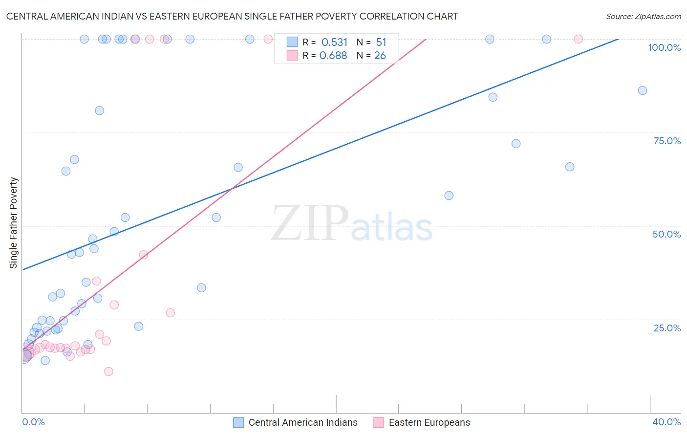 Central American Indian vs Eastern European Single Father Poverty