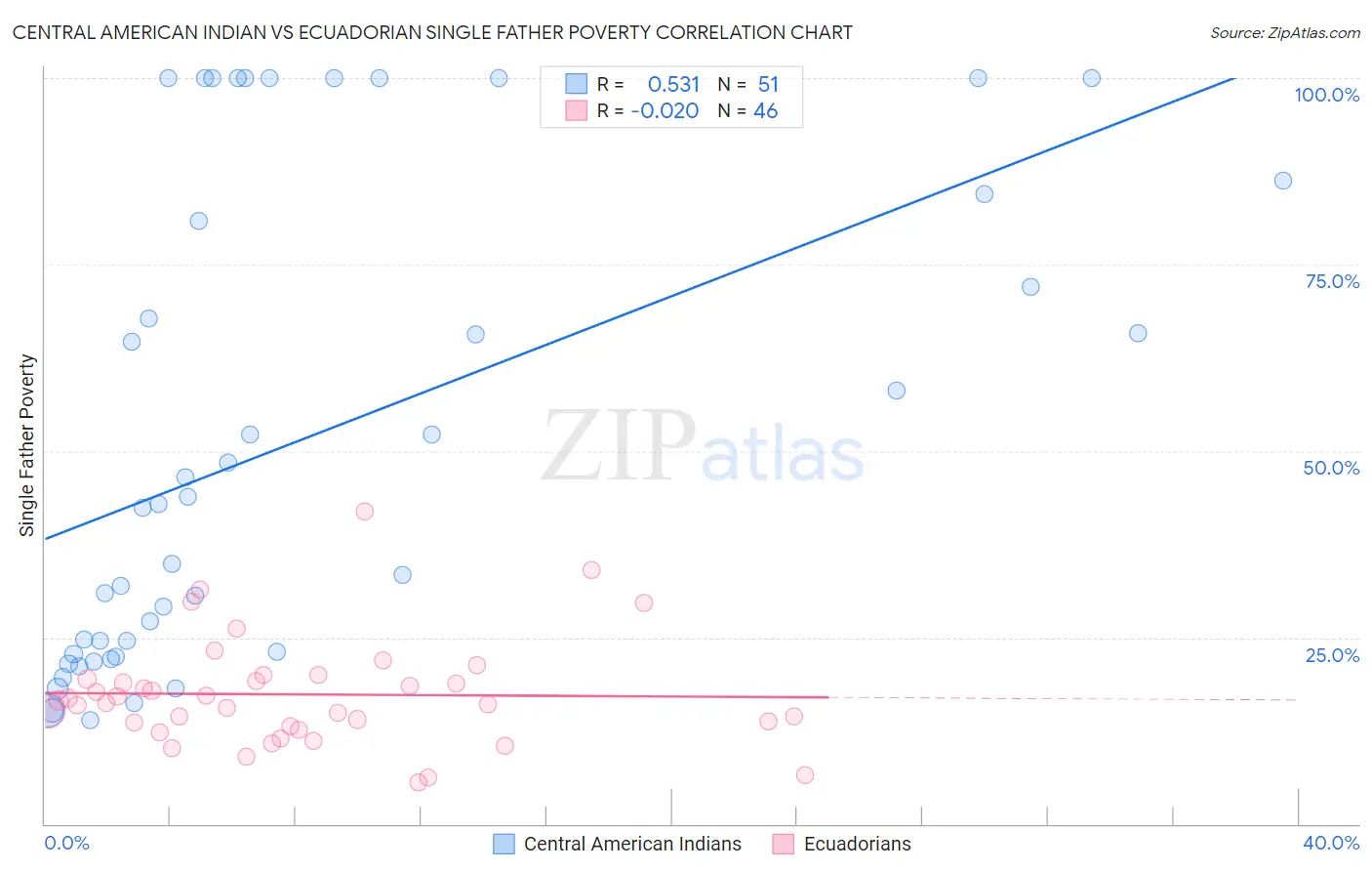 Central American Indian vs Ecuadorian Single Father Poverty