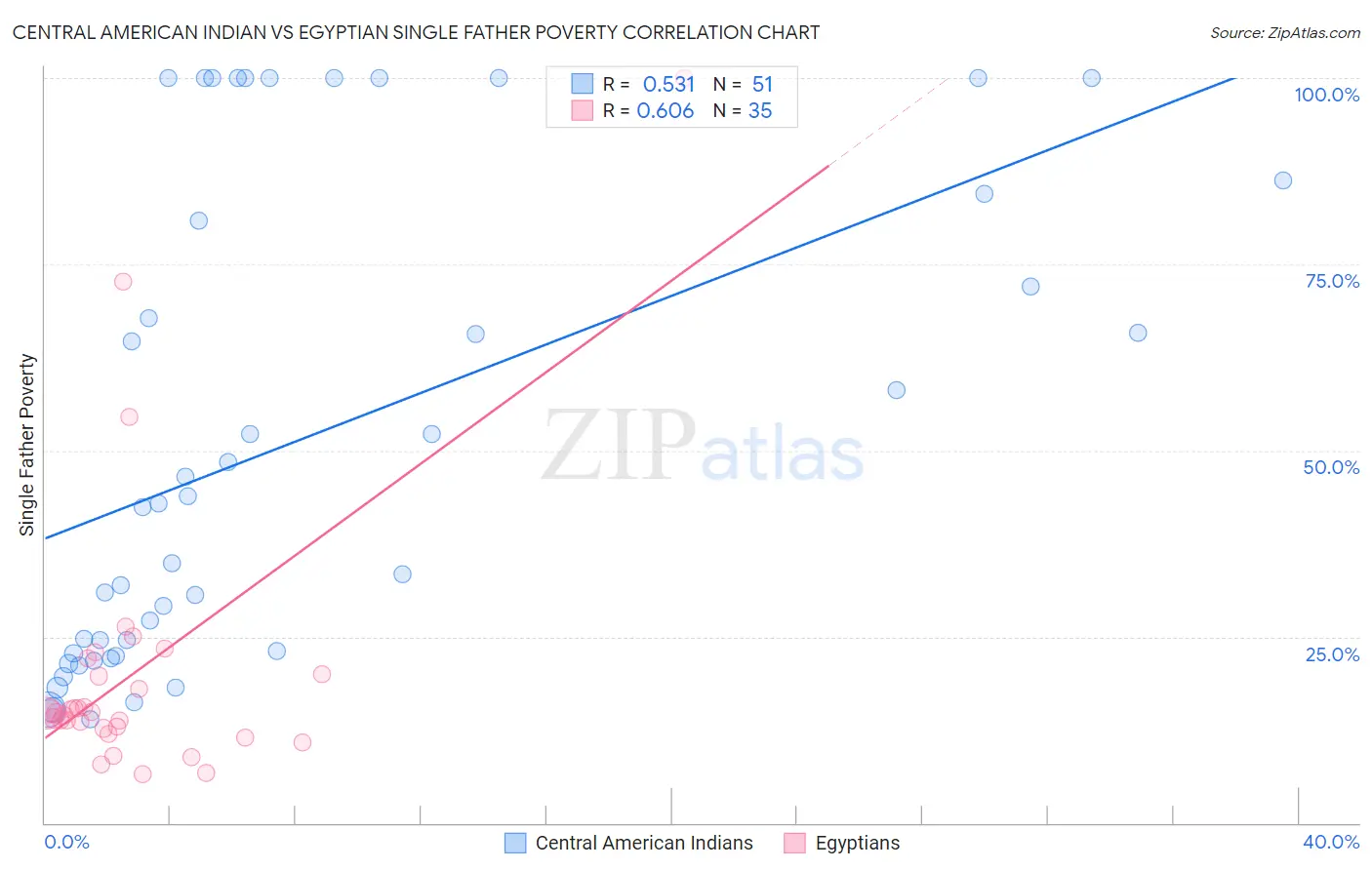 Central American Indian vs Egyptian Single Father Poverty