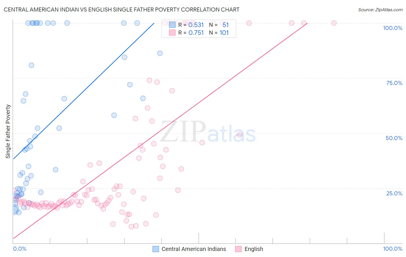 Central American Indian vs English Single Father Poverty