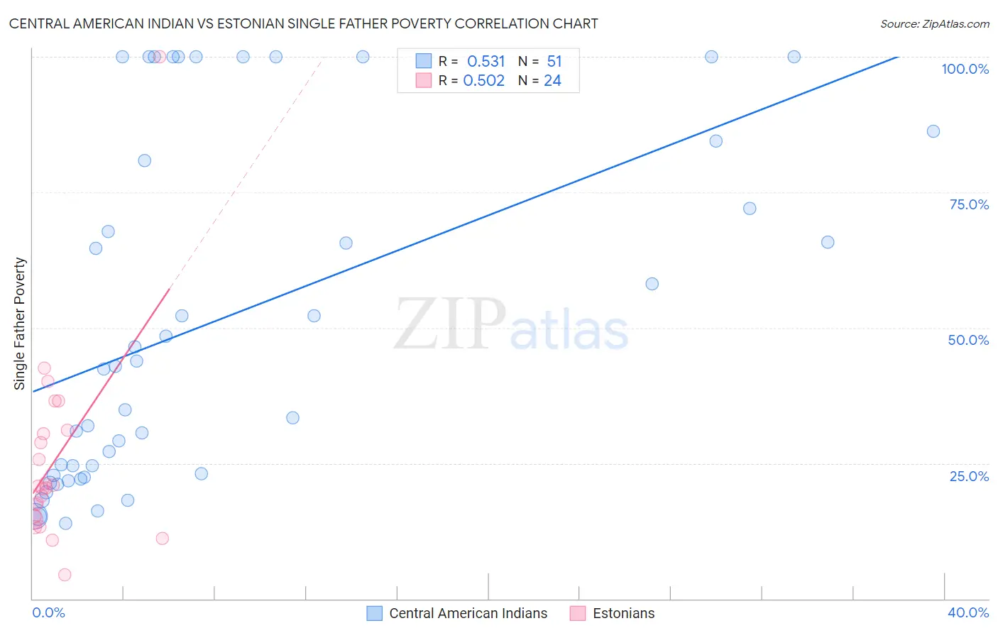 Central American Indian vs Estonian Single Father Poverty