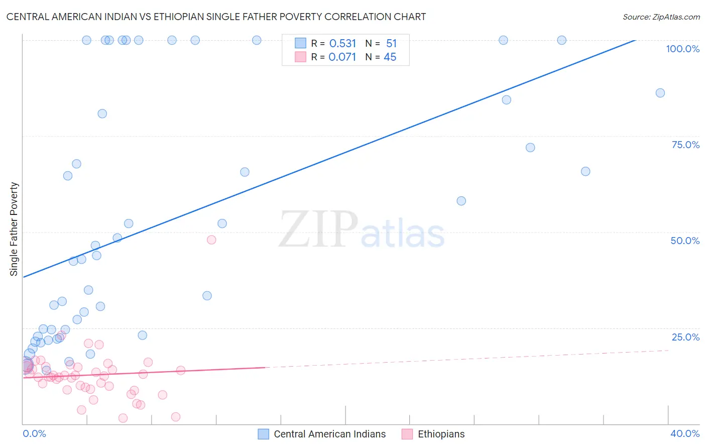 Central American Indian vs Ethiopian Single Father Poverty