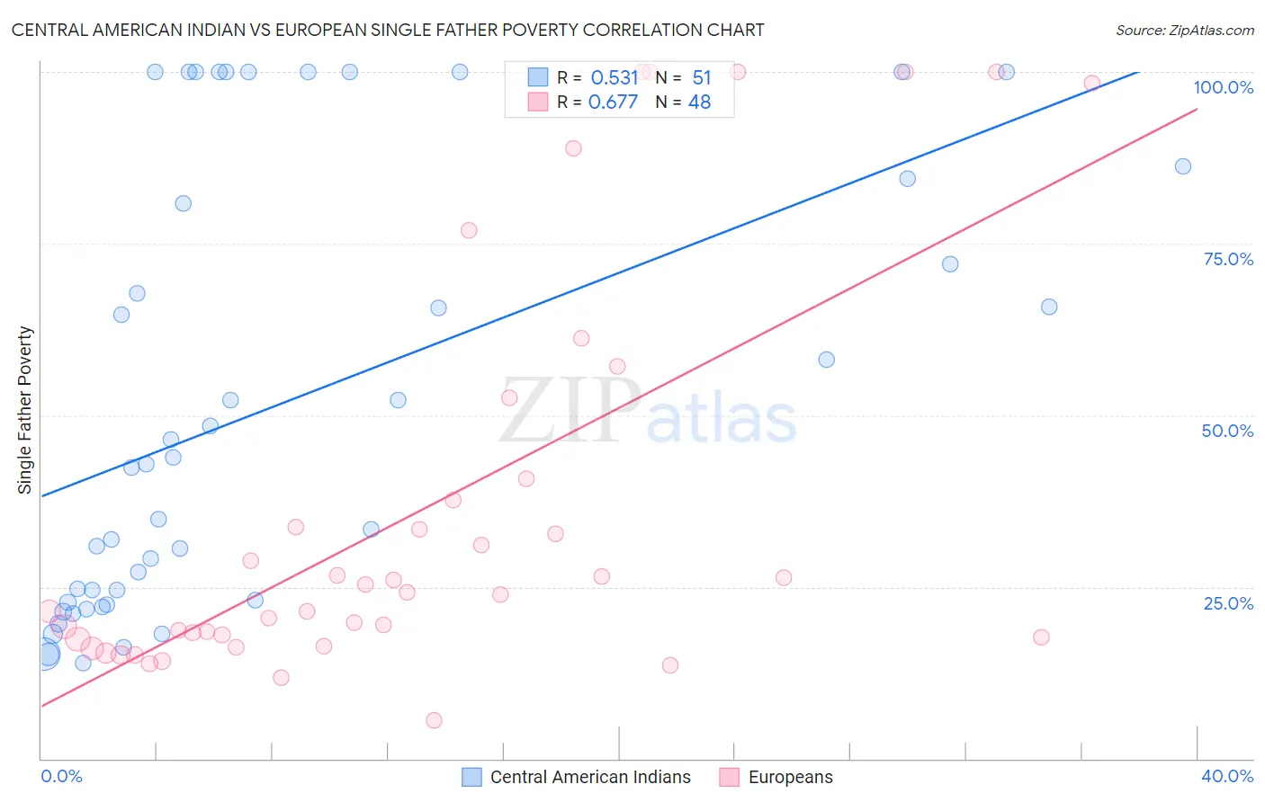 Central American Indian vs European Single Father Poverty