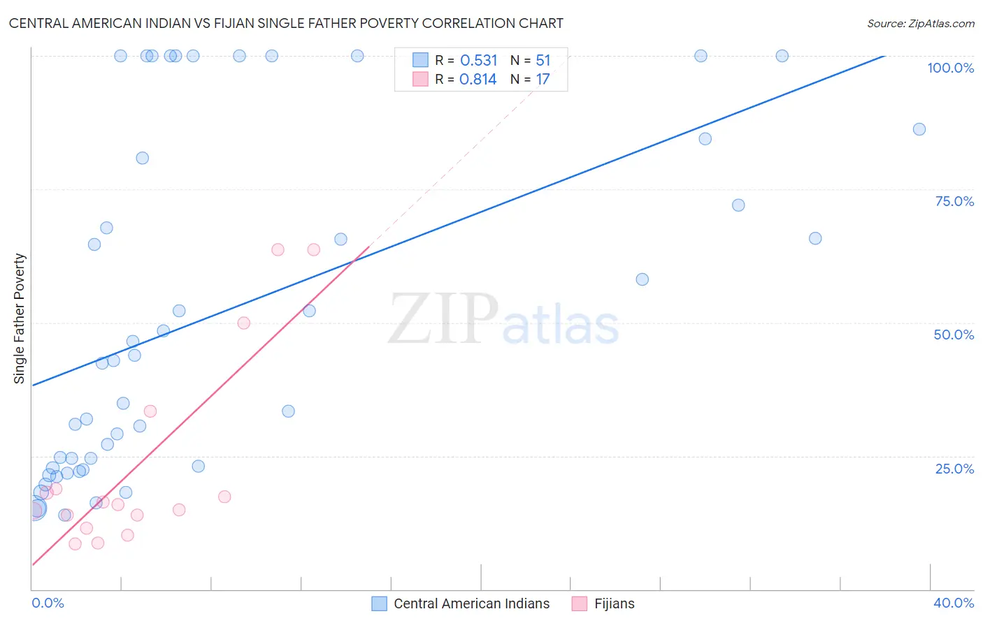 Central American Indian vs Fijian Single Father Poverty