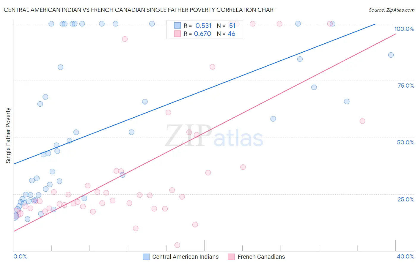 Central American Indian vs French Canadian Single Father Poverty