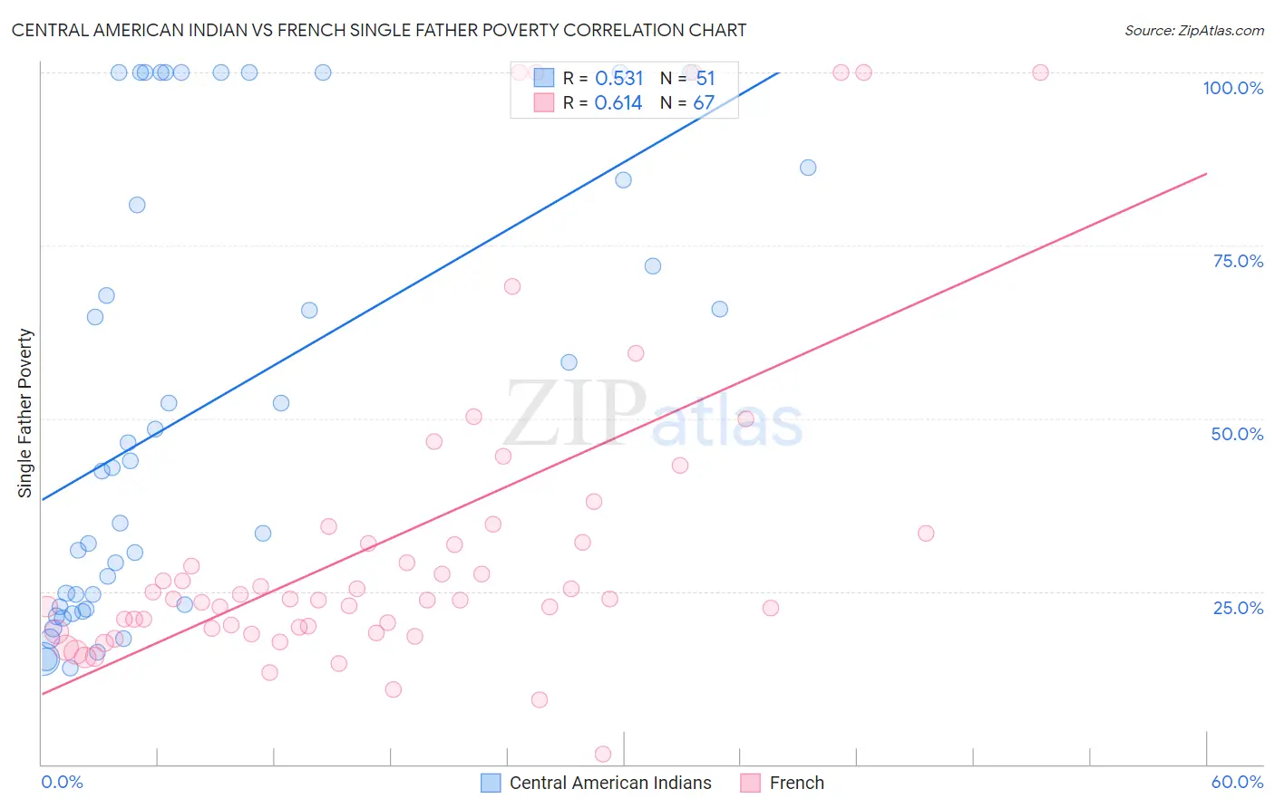 Central American Indian vs French Single Father Poverty