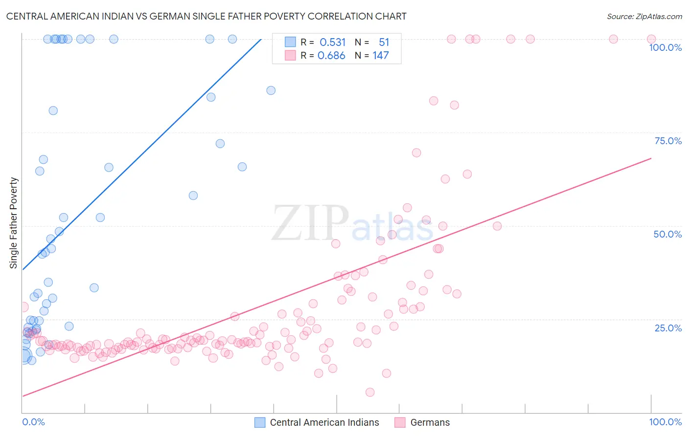 Central American Indian vs German Single Father Poverty
