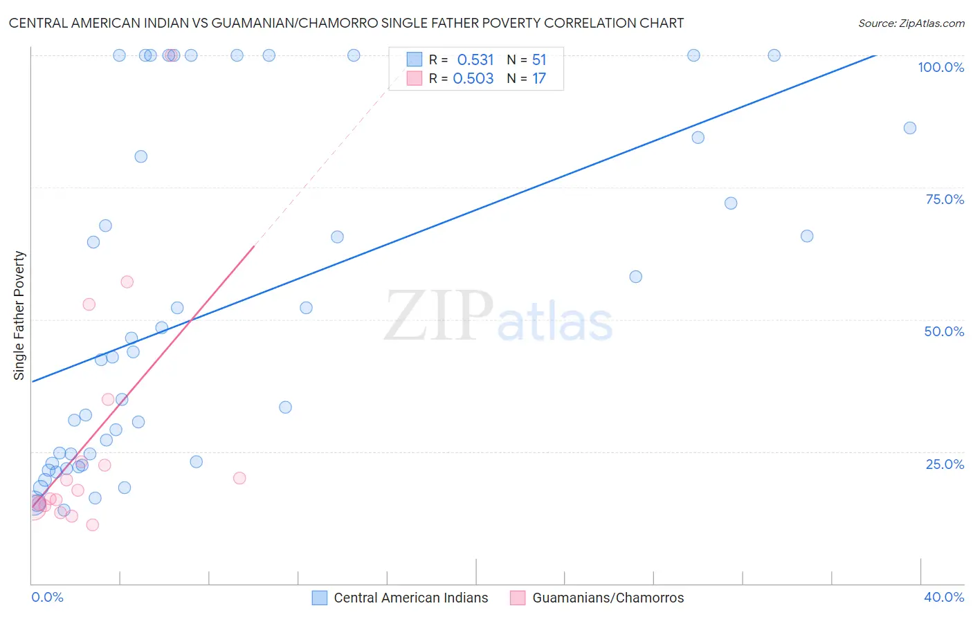 Central American Indian vs Guamanian/Chamorro Single Father Poverty