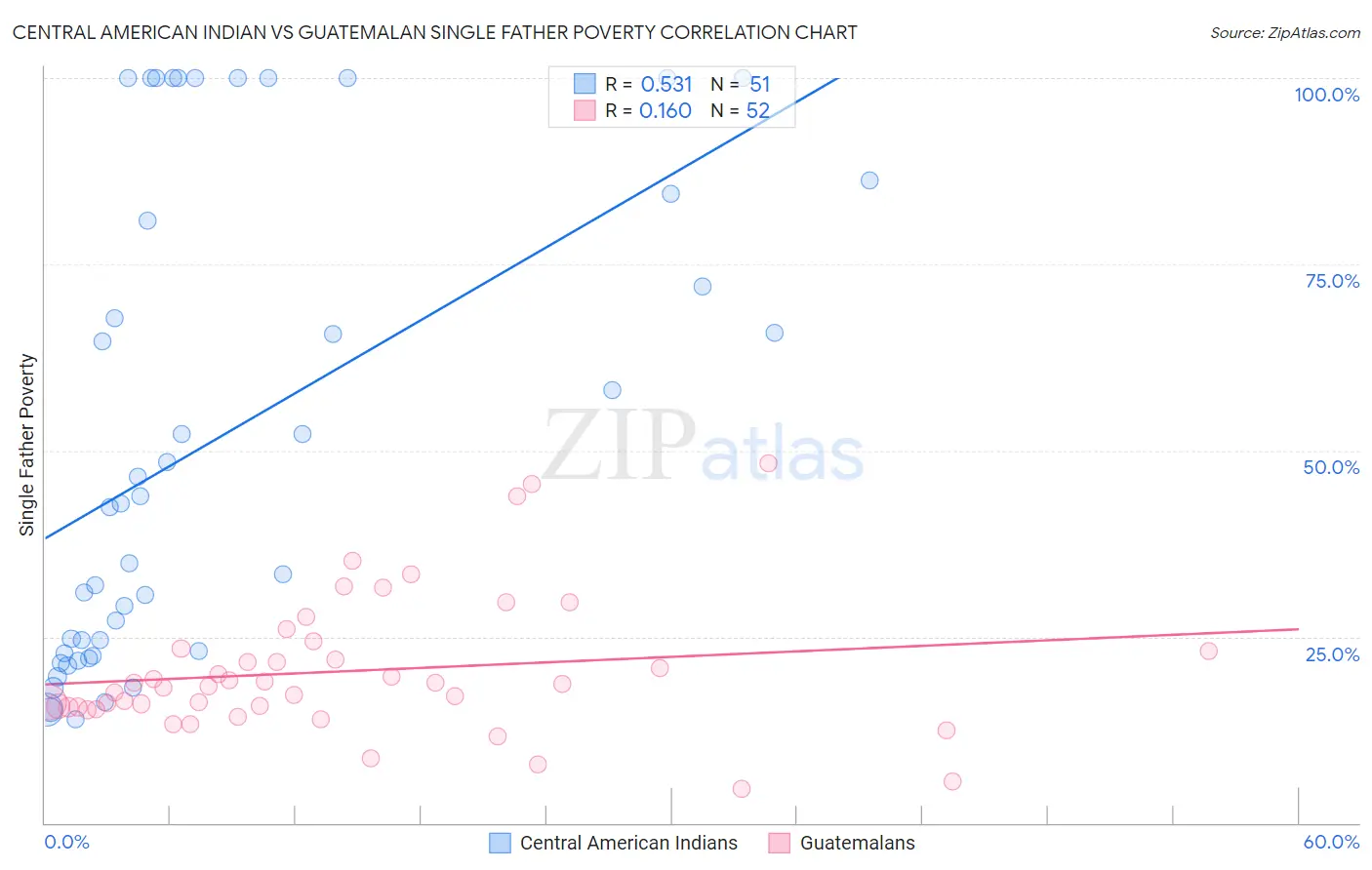 Central American Indian vs Guatemalan Single Father Poverty