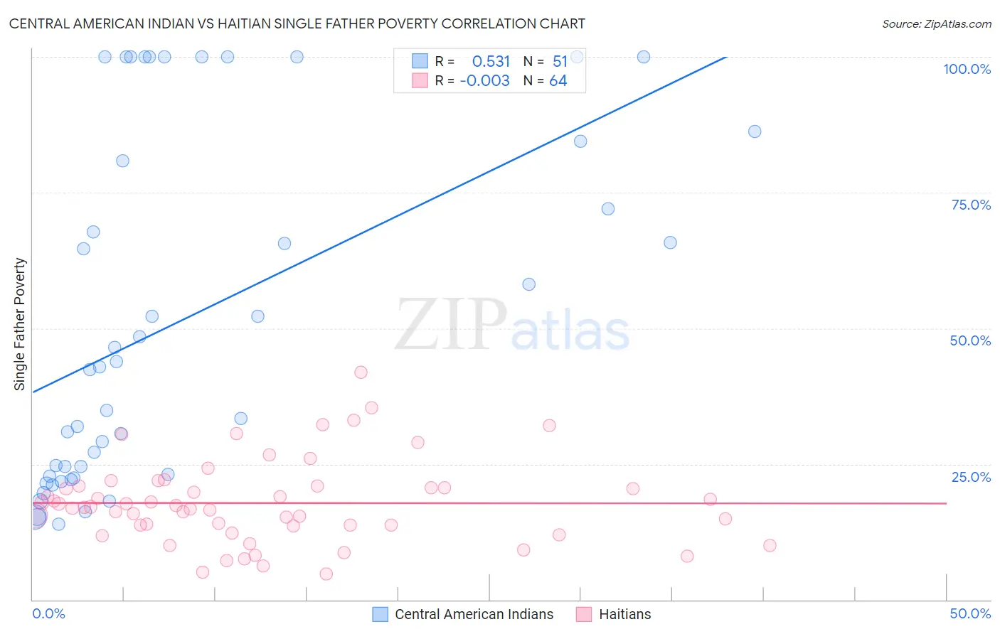 Central American Indian vs Haitian Single Father Poverty