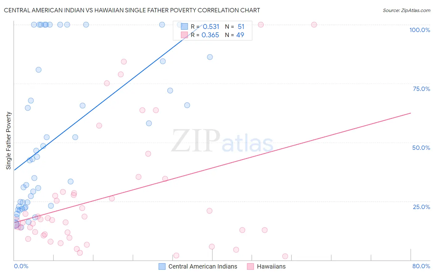 Central American Indian vs Hawaiian Single Father Poverty