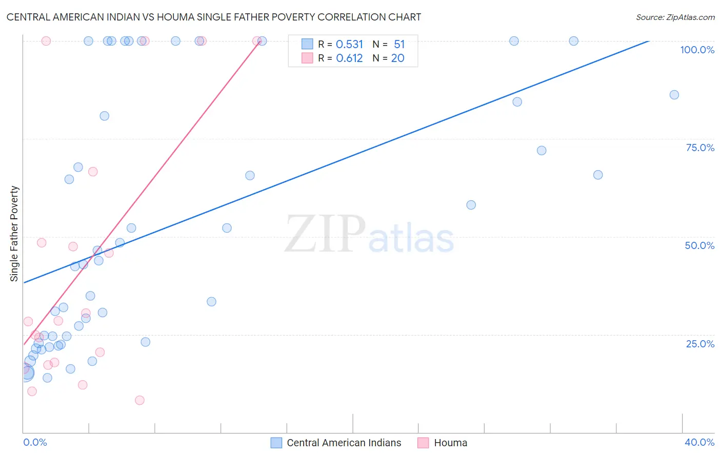 Central American Indian vs Houma Single Father Poverty