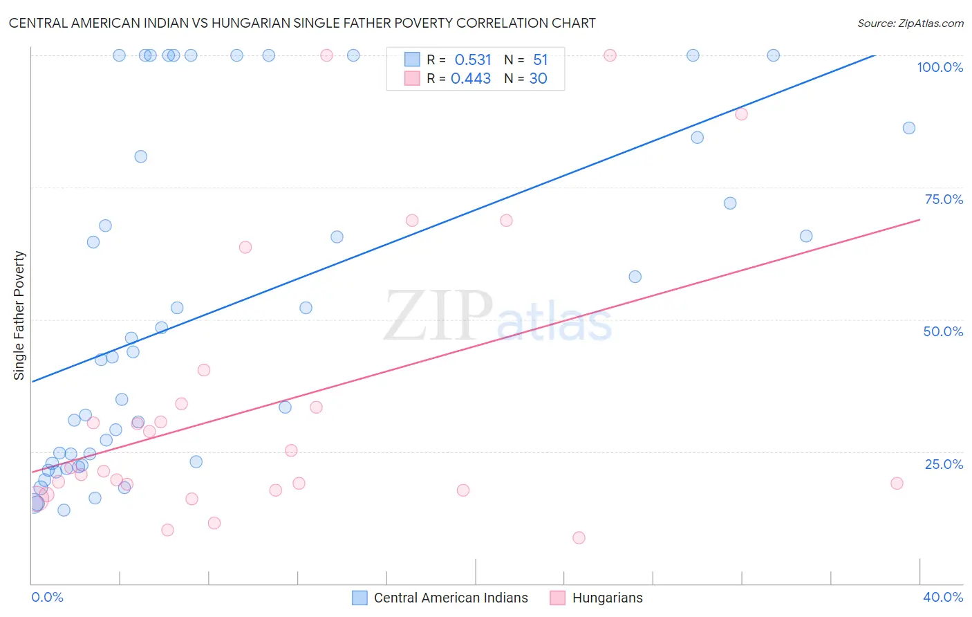 Central American Indian vs Hungarian Single Father Poverty