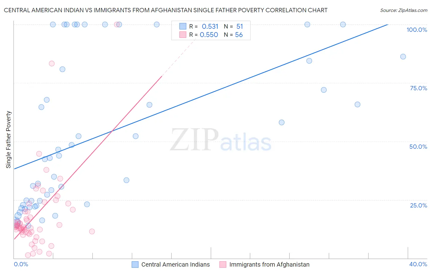 Central American Indian vs Immigrants from Afghanistan Single Father Poverty