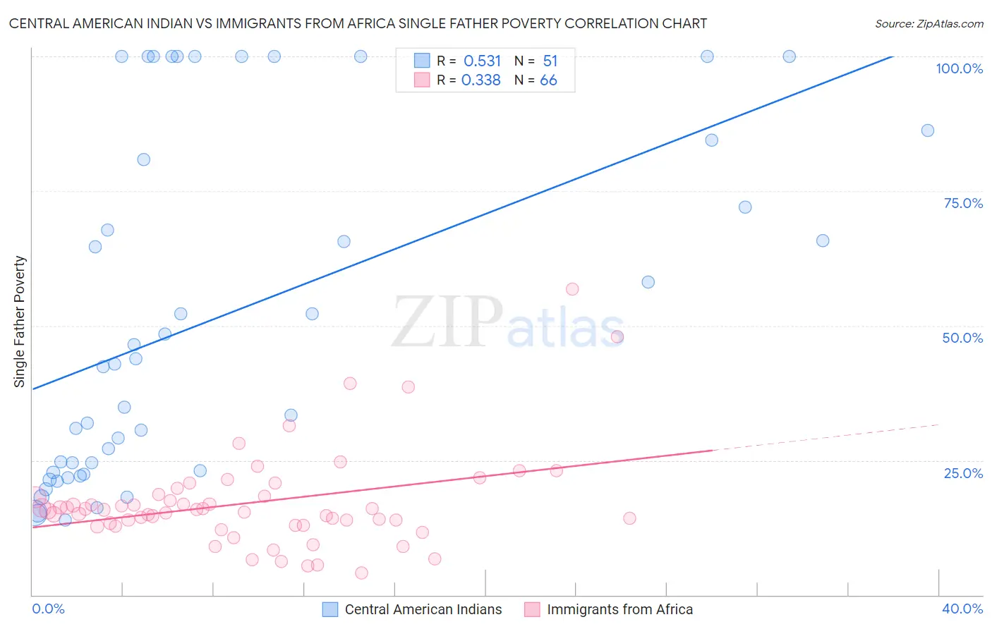 Central American Indian vs Immigrants from Africa Single Father Poverty