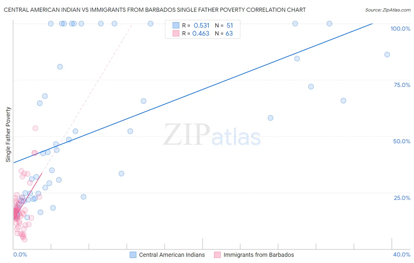 Central American Indian vs Immigrants from Barbados Single Father Poverty