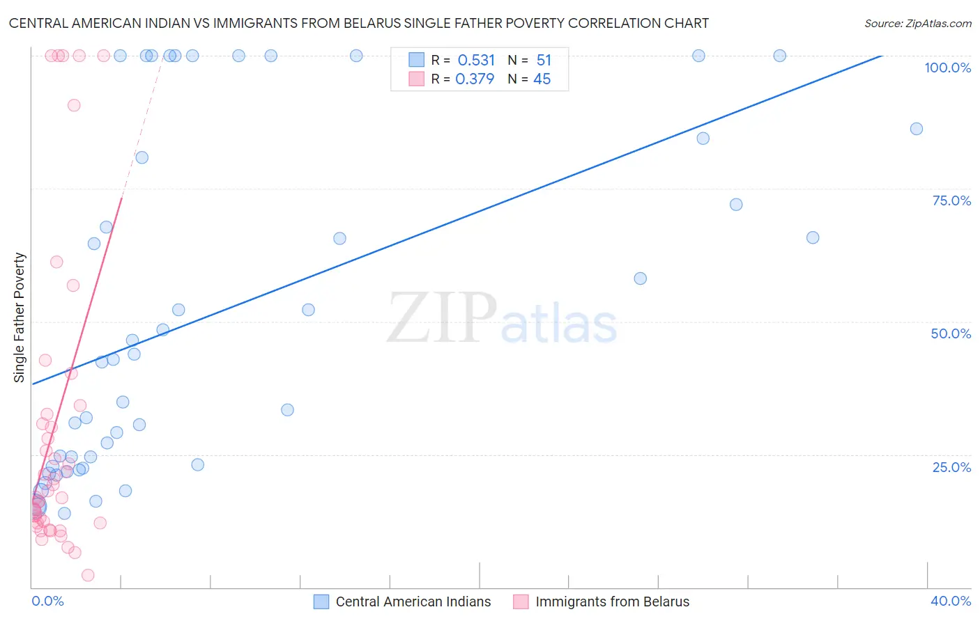 Central American Indian vs Immigrants from Belarus Single Father Poverty