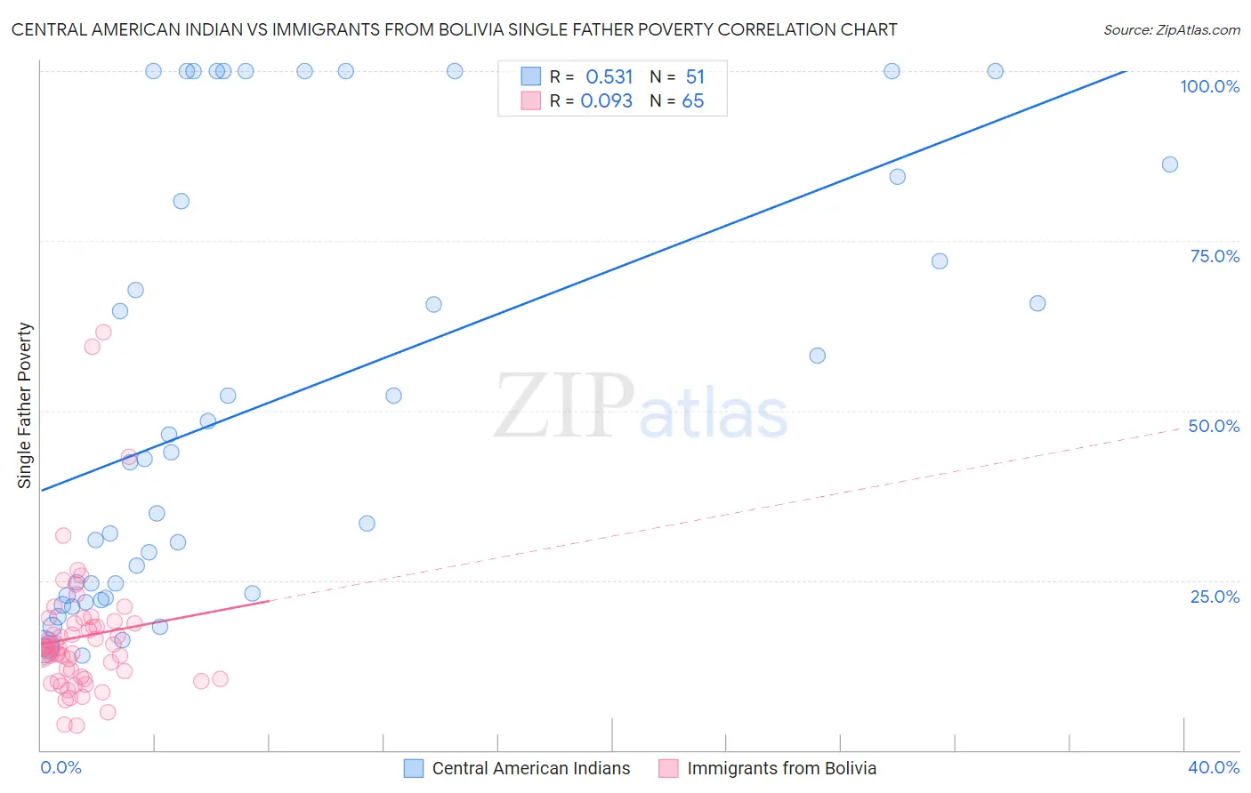 Central American Indian vs Immigrants from Bolivia Single Father Poverty