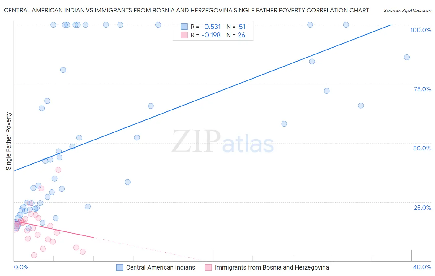 Central American Indian vs Immigrants from Bosnia and Herzegovina Single Father Poverty