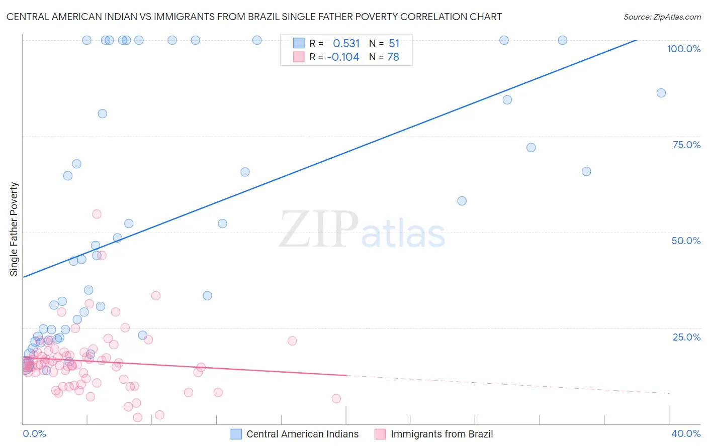 Central American Indian vs Immigrants from Brazil Single Father Poverty