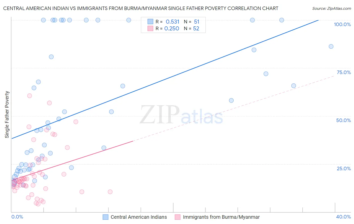 Central American Indian vs Immigrants from Burma/Myanmar Single Father Poverty