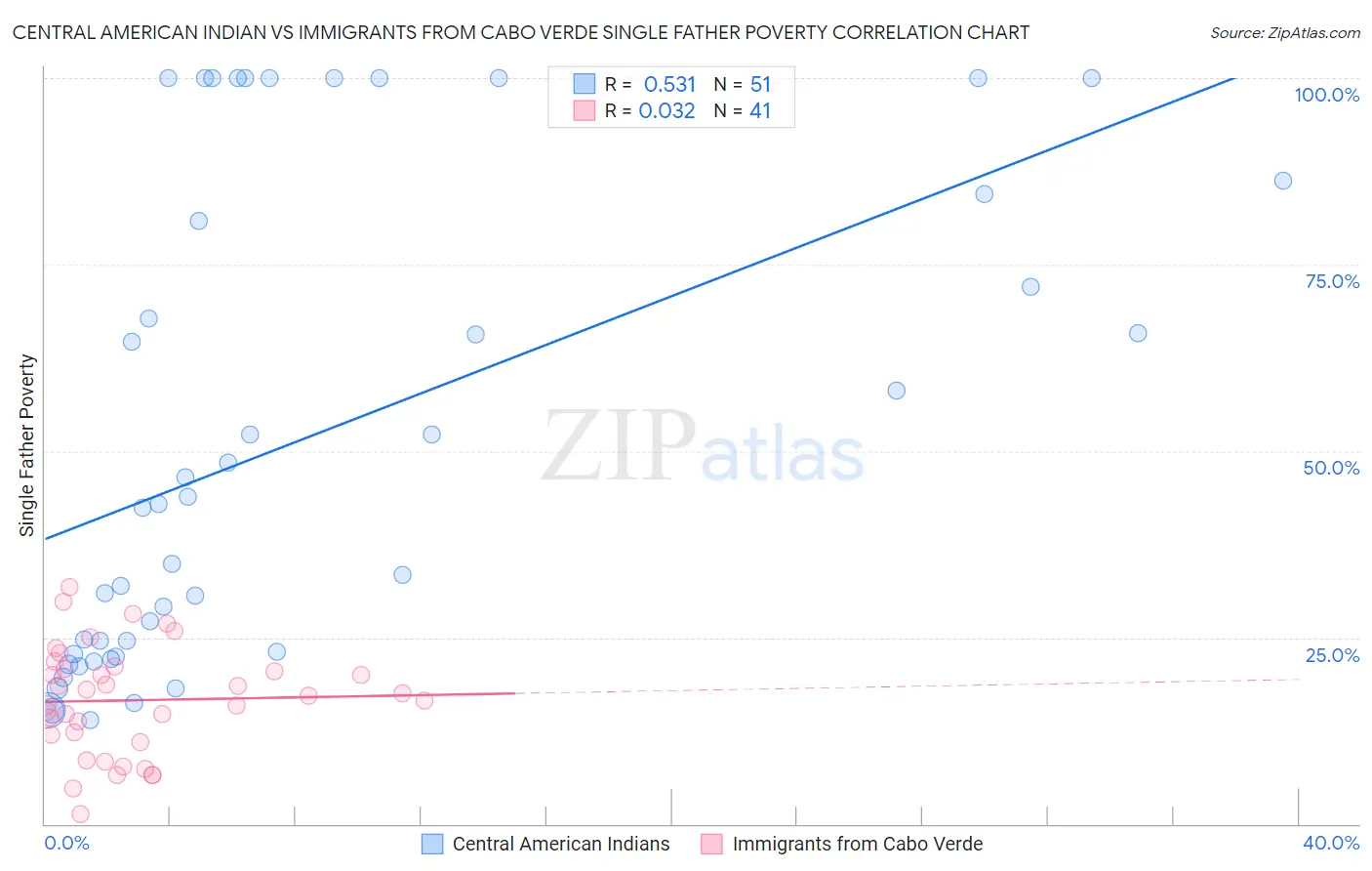 Central American Indian vs Immigrants from Cabo Verde Single Father Poverty