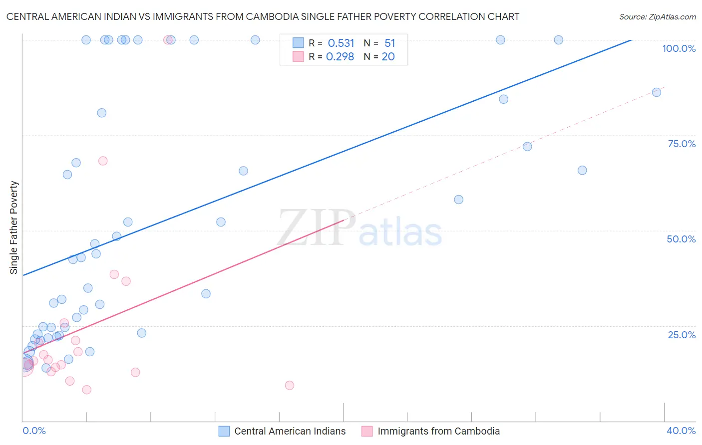 Central American Indian vs Immigrants from Cambodia Single Father Poverty