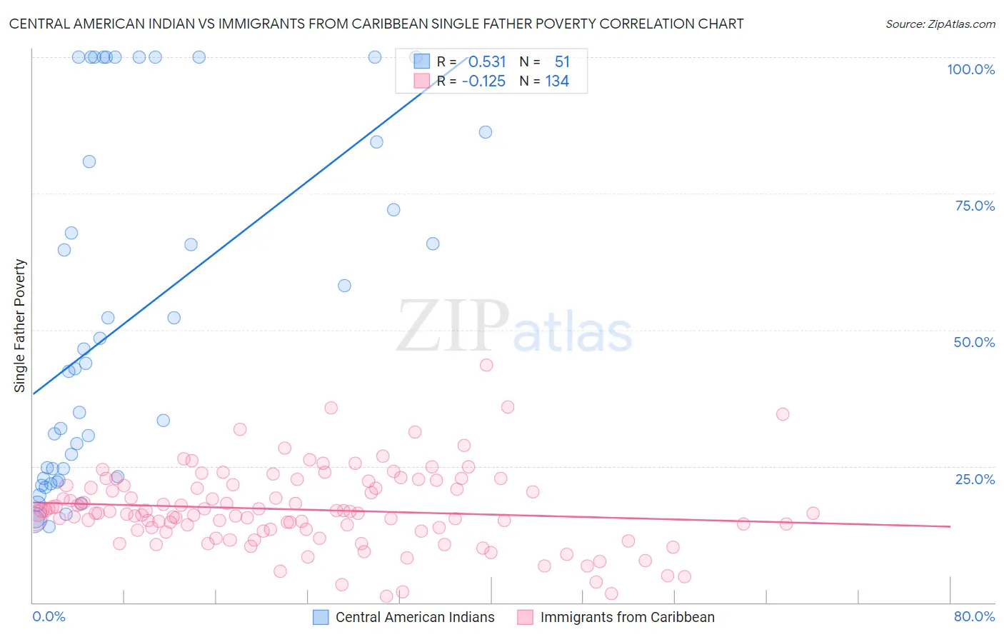 Central American Indian vs Immigrants from Caribbean Single Father Poverty