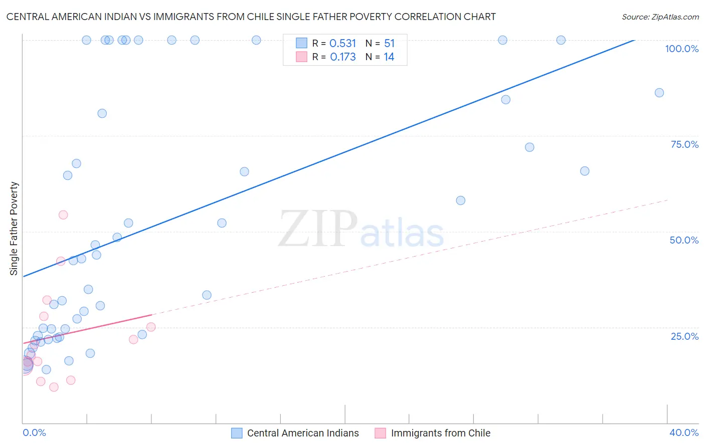 Central American Indian vs Immigrants from Chile Single Father Poverty