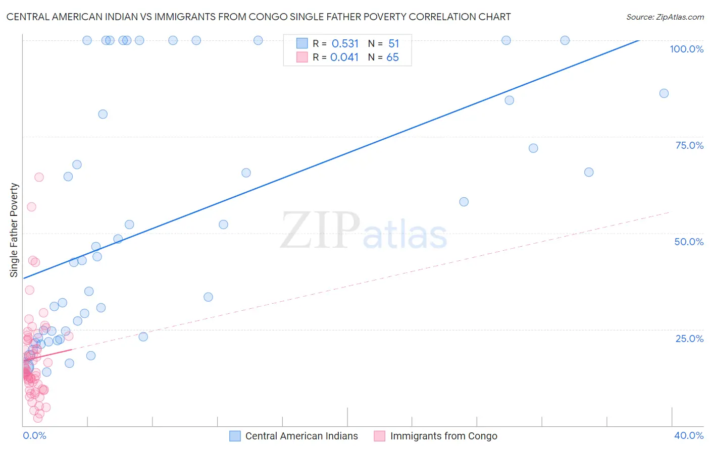 Central American Indian vs Immigrants from Congo Single Father Poverty