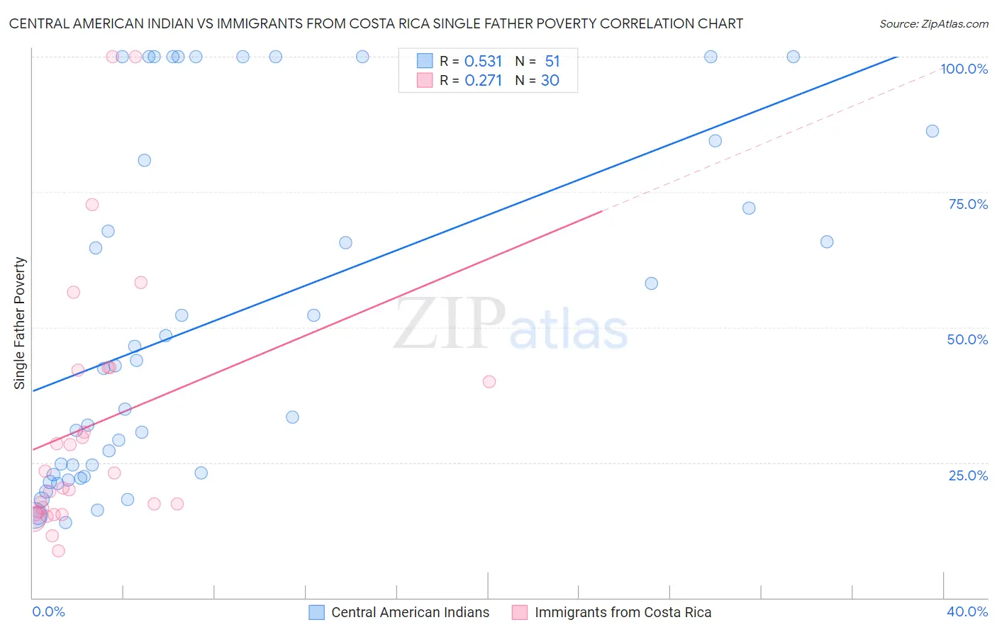 Central American Indian vs Immigrants from Costa Rica Single Father Poverty