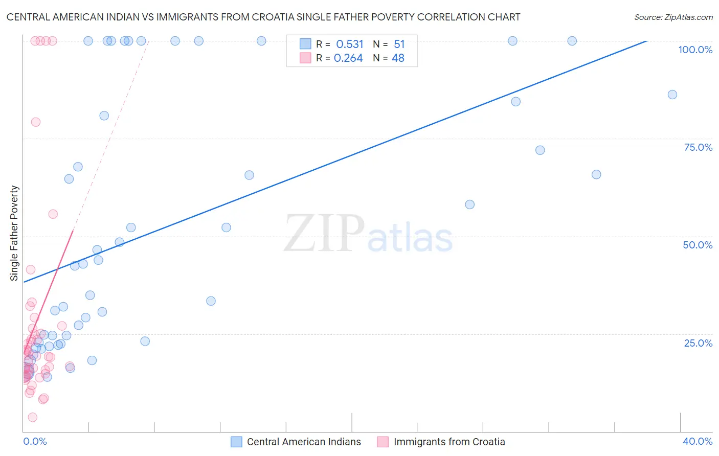 Central American Indian vs Immigrants from Croatia Single Father Poverty