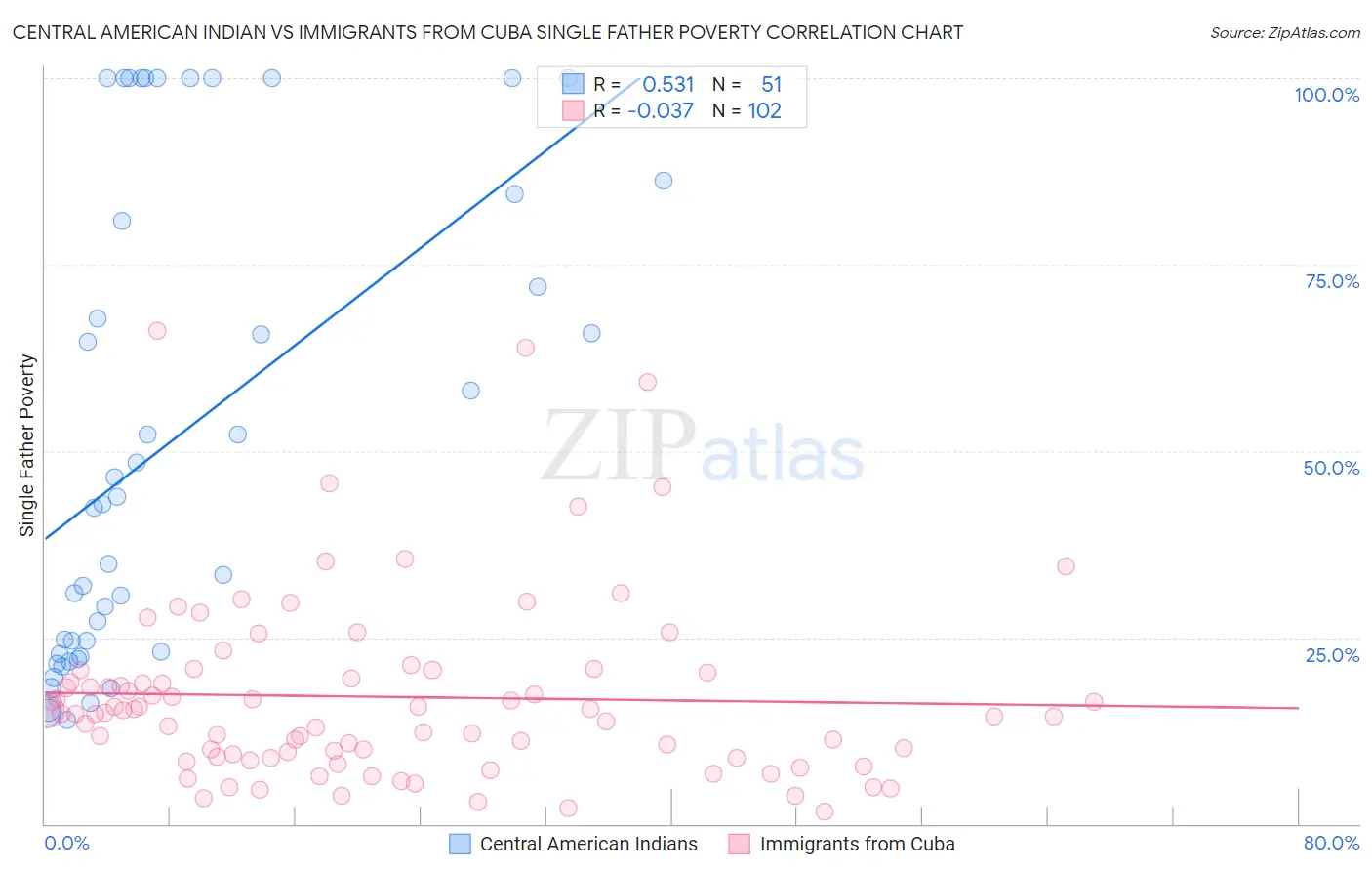 Central American Indian vs Immigrants from Cuba Single Father Poverty