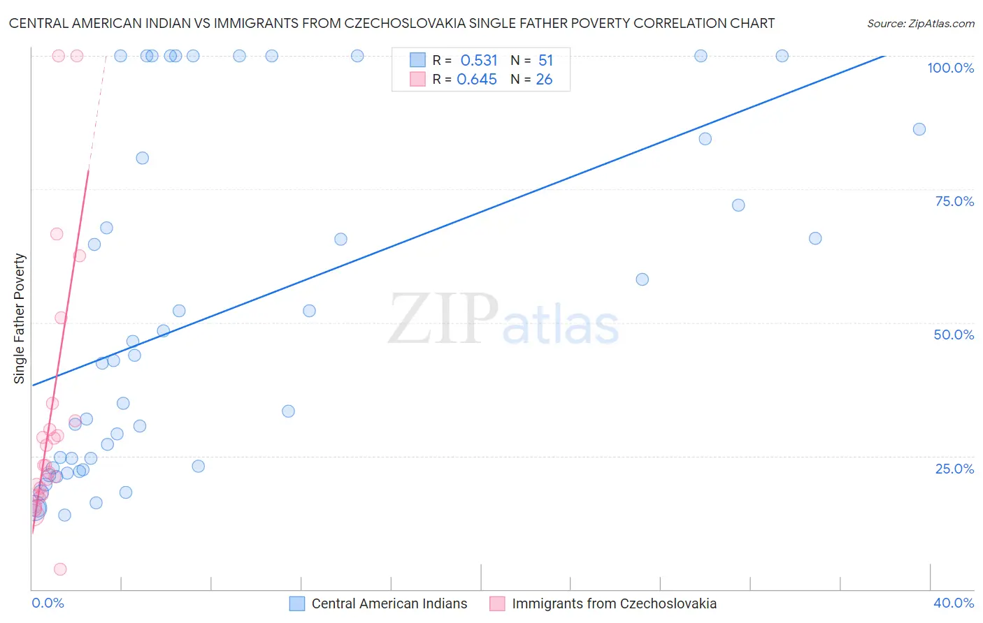 Central American Indian vs Immigrants from Czechoslovakia Single Father Poverty