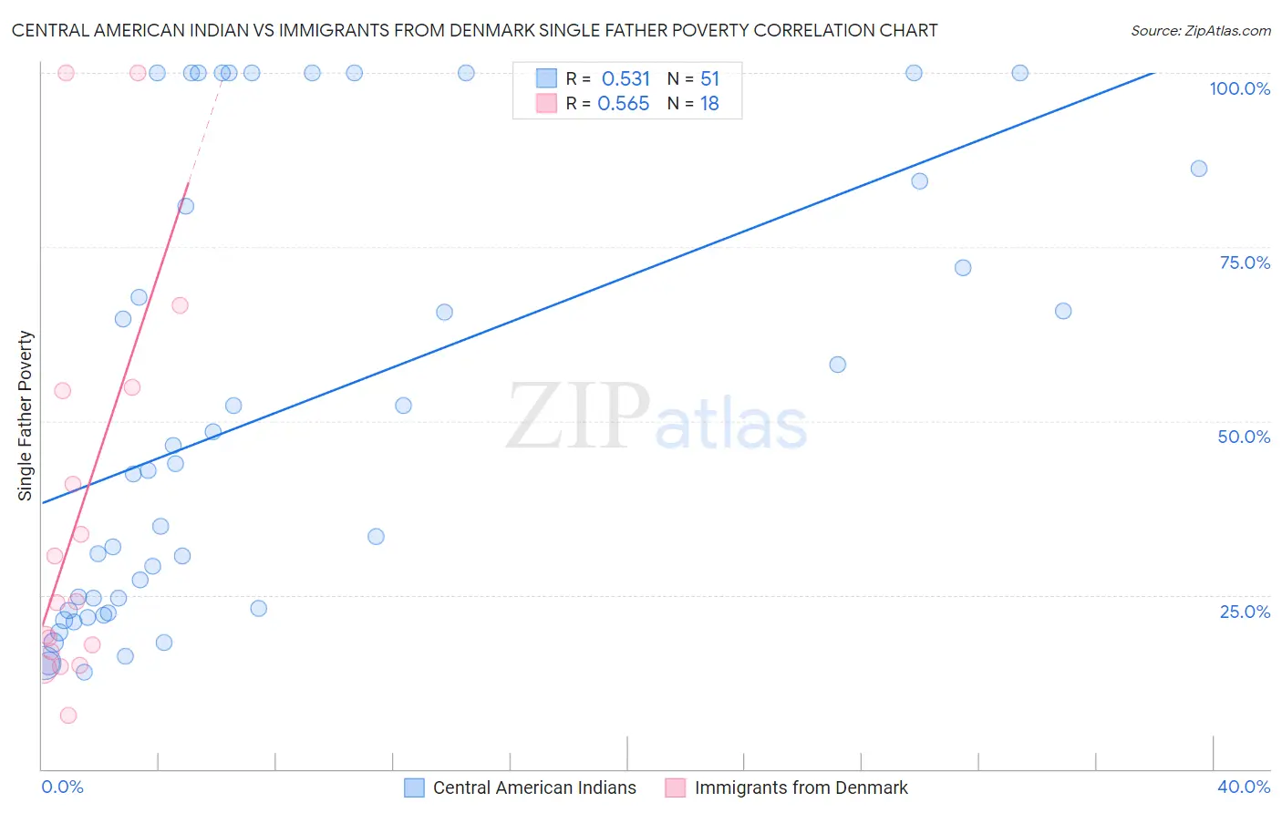 Central American Indian vs Immigrants from Denmark Single Father Poverty