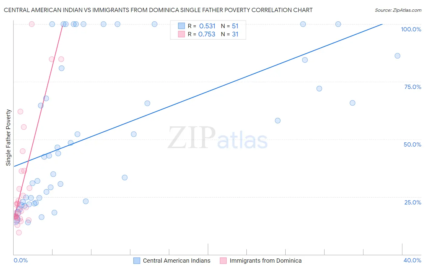 Central American Indian vs Immigrants from Dominica Single Father Poverty