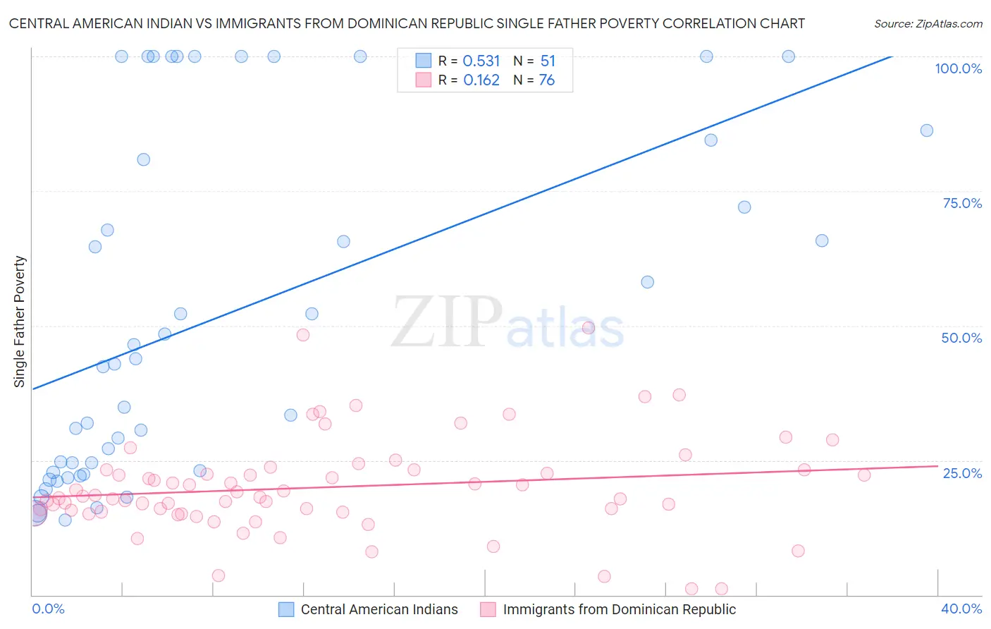 Central American Indian vs Immigrants from Dominican Republic Single Father Poverty
